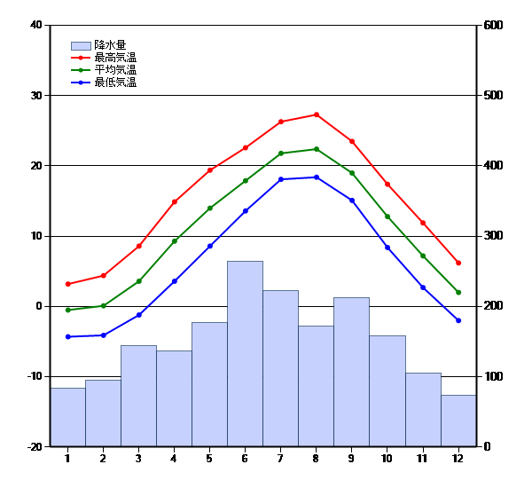 気温 和歌山 和歌山県和歌山の気候（気温と降水量のグラフ（雨温図））